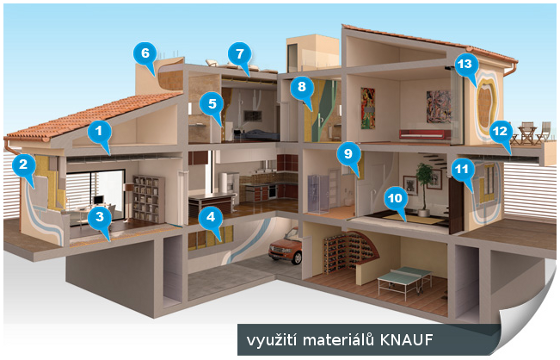 využití produktů Knauf